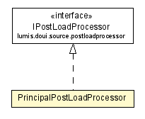 Package class diagram package PrincipalPostLoadProcessor