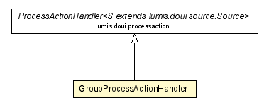 Package class diagram package GroupProcessActionHandler