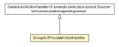 Package class diagram package GroupAclProcessActionHandler