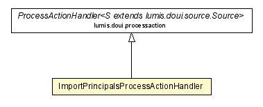 Package class diagram package ImportPrincipalsProcessActionHandler