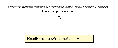 Package class diagram package ReadPrincipalsProcessActionHandler