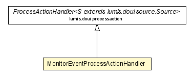 Package class diagram package MonitorEventProcessActionHandler