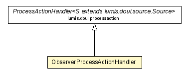 Package class diagram package ObserverProcessActionHandler