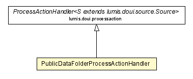 Package class diagram package PublicDataFolderProcessActionHandler