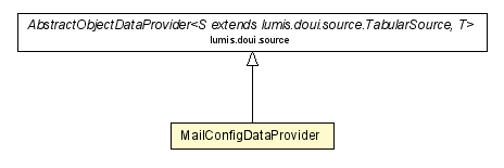 Package class diagram package MailConfigDataProvider