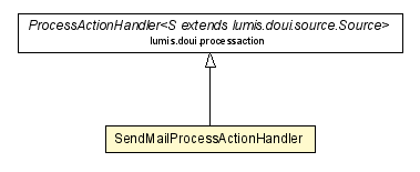 Package class diagram package SendMailProcessActionHandler