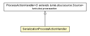 Package class diagram package SerializationProcessActionHandler