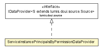 Package class diagram package ServiceInstancePrincipalsByPermissionDataProvider