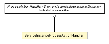 Package class diagram package ServiceInstanceProcessActionHandler