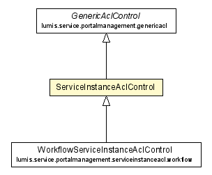 Package class diagram package ServiceInstanceAclControl