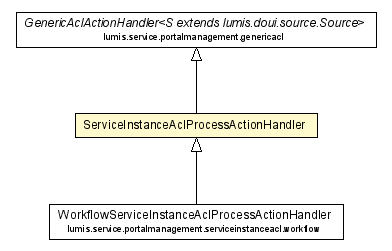 Package class diagram package ServiceInstanceAclProcessActionHandler