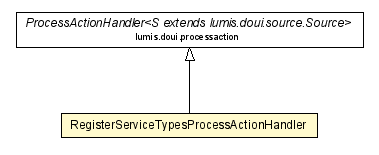 Package class diagram package RegisterServiceTypesProcessActionHandler