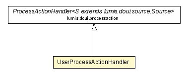 Package class diagram package UserProcessActionHandler