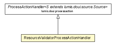 Package class diagram package ResourceValidatorProcessActionHandler