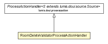 Package class diagram package RoomDeleteValidatorProcessActionHandler