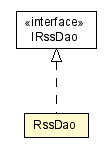 Package class diagram package RssDao