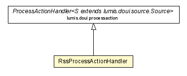 Package class diagram package RssProcessActionHandler