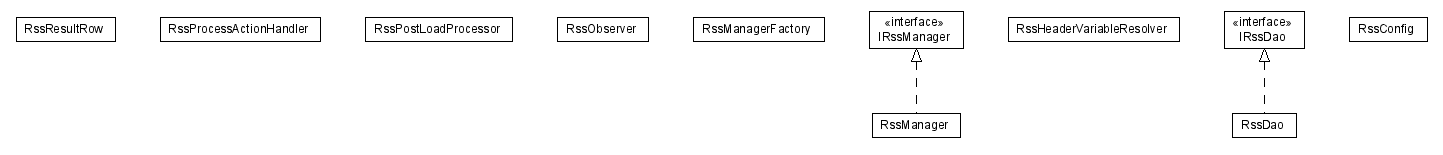 Package class diagram package lumis.service.rss