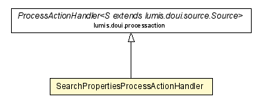 Package class diagram package SearchPropertiesProcessActionHandler