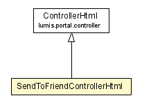 Package class diagram package SendToFriendControllerHtml