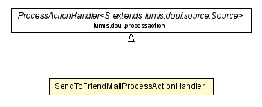 Package class diagram package SendToFriendMailProcessActionHandler