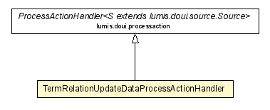 Package class diagram package TermRelationUpdateDataProcessActionHandler