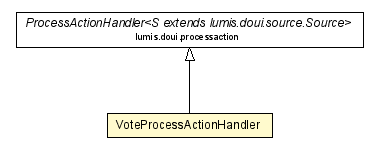 Package class diagram package VoteProcessActionHandler