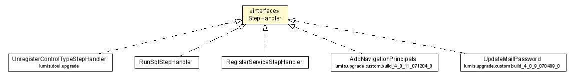 Package class diagram package IStepHandler