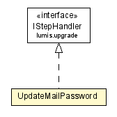 Package class diagram package UpdateMailPassword