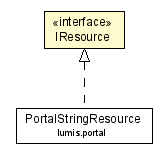 Package class diagram package IResource