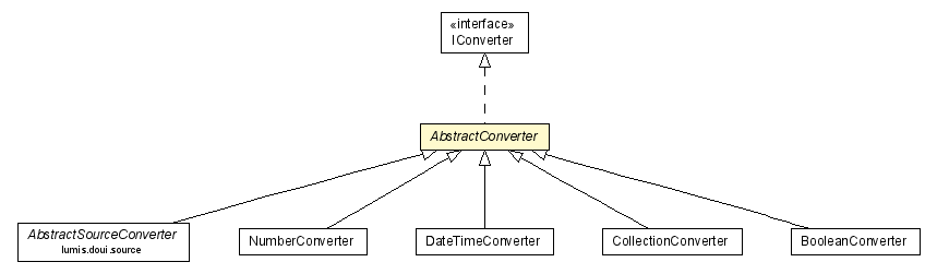 Package class diagram package AbstractConverter