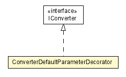 Package class diagram package ConverterDefaultParameterDecorator