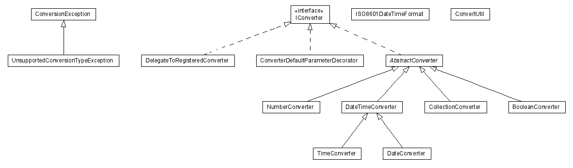 Package class diagram package lumis.util.converter