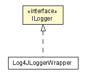 Package class diagram package ILogger