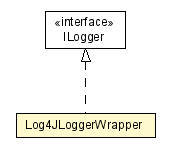 Package class diagram package Log4JLoggerWrapper