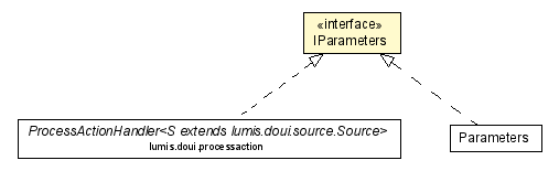 Package class diagram package IParameters