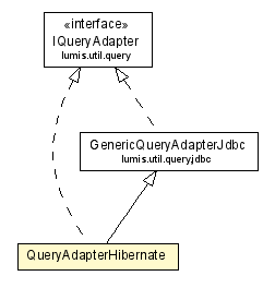 Package class diagram package QueryAdapterHibernate