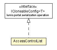 Package class diagram package AccessControlList