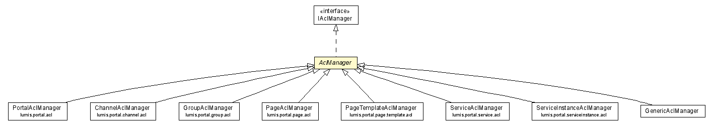 Package class diagram package AclManager