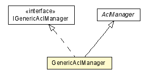 Package class diagram package GenericAclManager