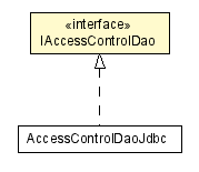 Package class diagram package IAccessControlDao