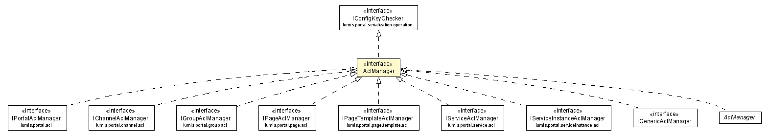 Package class diagram package IAclManager