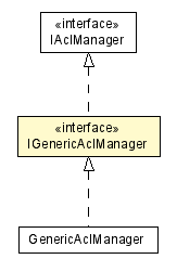 Package class diagram package IGenericAclManager