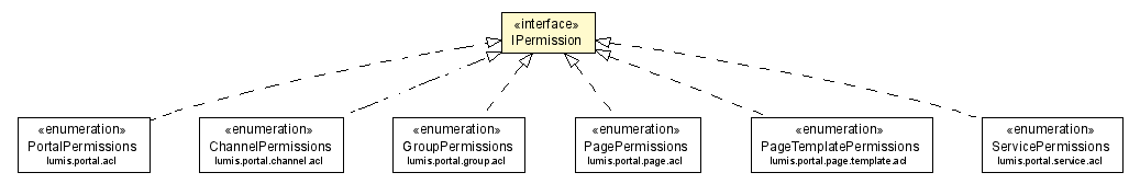 Package class diagram package IPermission