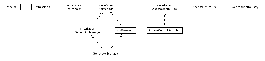 Package class diagram package lumis.util.security.acl