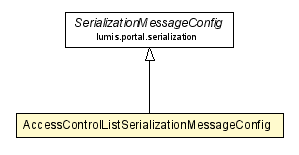 Package class diagram package AccessControlListSerializationMessageConfig