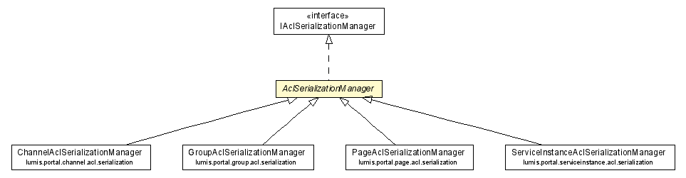 Package class diagram package AclSerializationManager