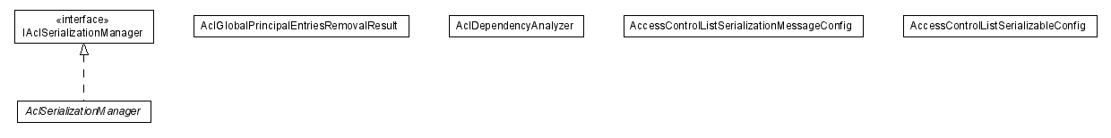 Package class diagram package lumis.util.security.acl.serialization
