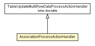 Package class diagram package AssociationProcessActionHandler