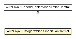 Package class diagram package AutoLayoutCategorizationAssociationControl